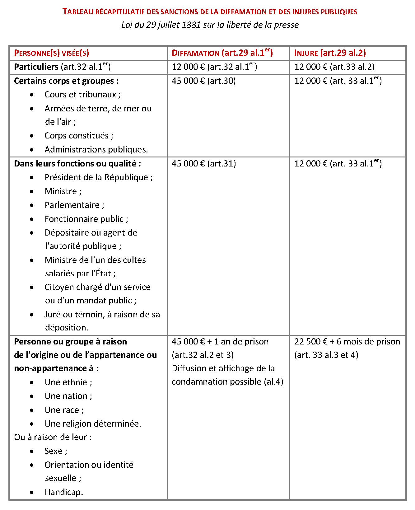 Diffamation et injure : tableau des sanctions pénales